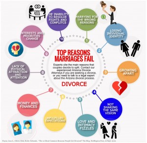 top reasons marriages fail infographic